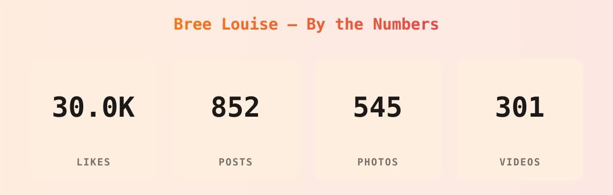Bree Louise — content metrics