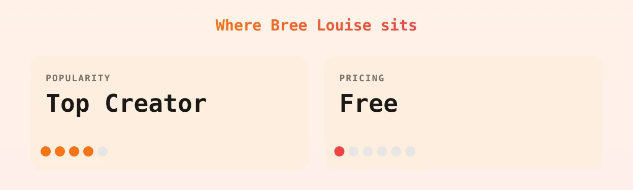 Bree Louise — popularity and pricing tiers