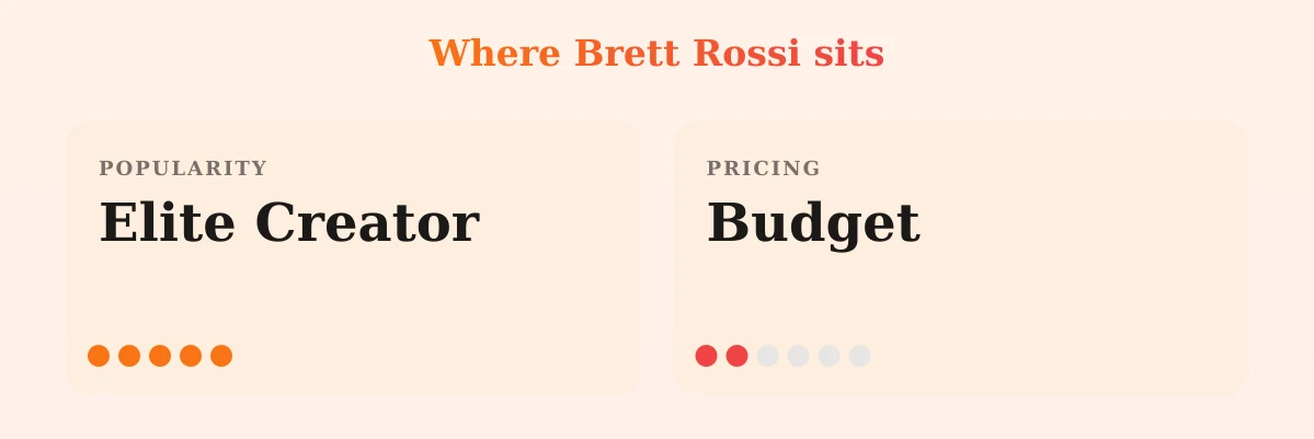 Brett Rossi — popularity and pricing tiers