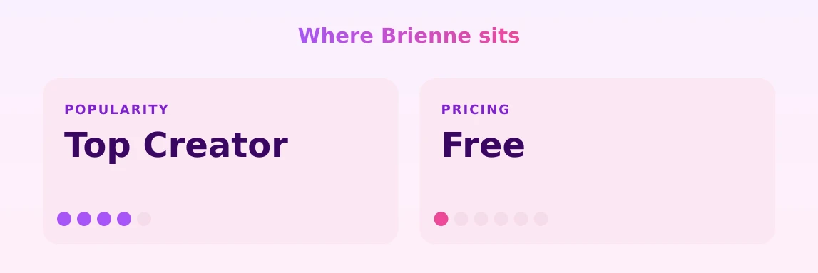 Brienne — popularity and pricing tiers