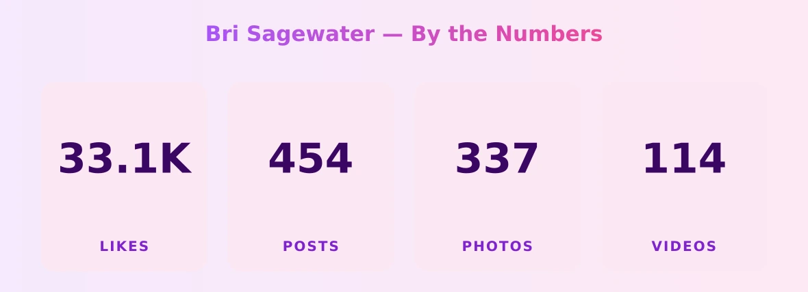 Bri Sagewater — content metrics