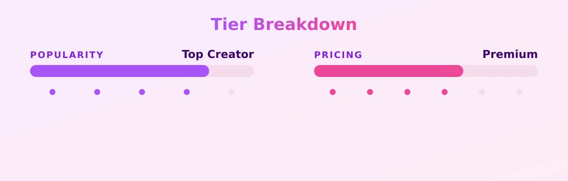Bri Sagewater — popularity and pricing tiers