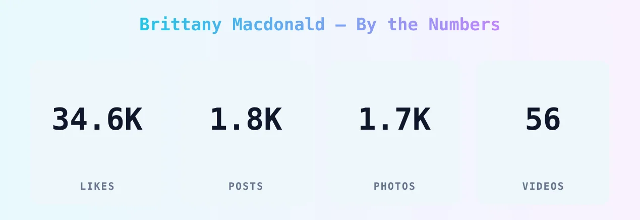 Brittany Macdonald — content metrics