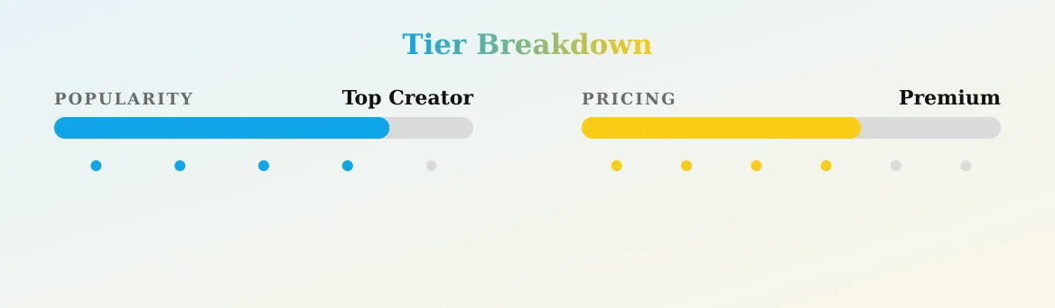 Britts Fantasy World — popularity and pricing tiers