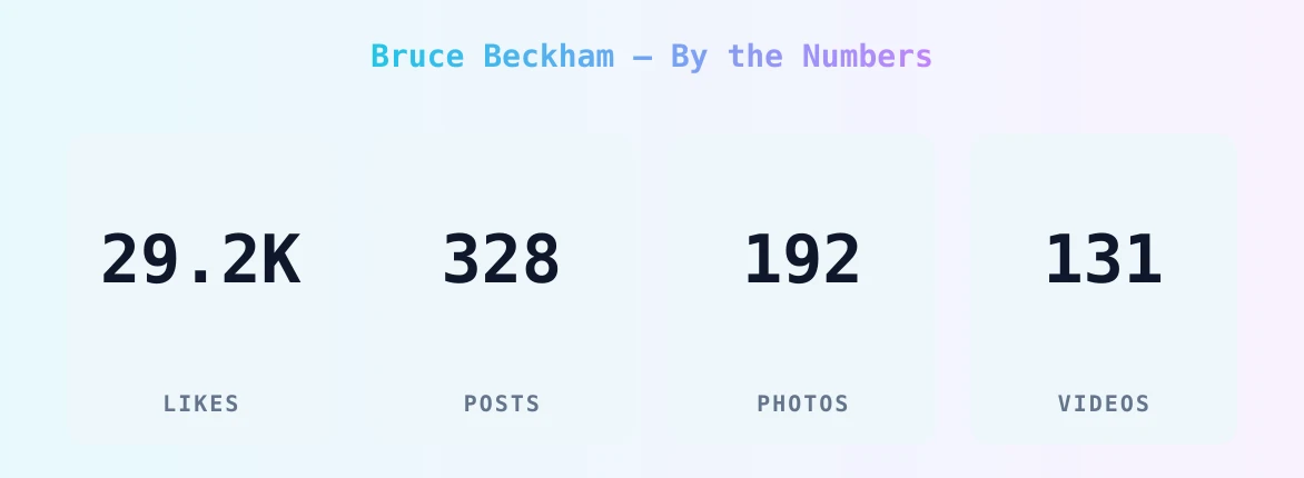Bruce Beckham — content metrics