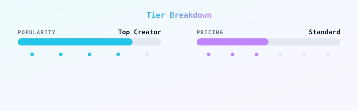 Bruce Beckham — popularity and pricing tiers