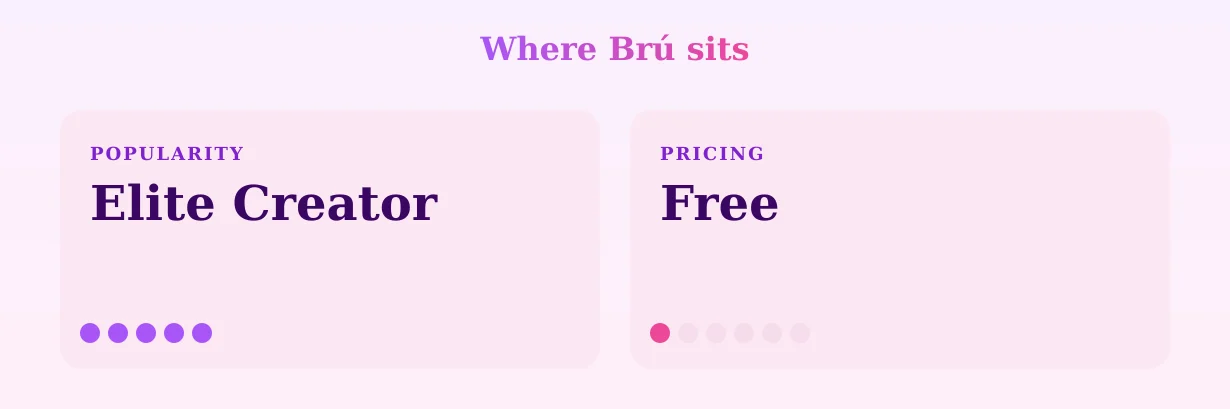 Brú — popularity and pricing tiers