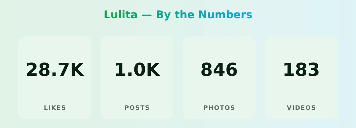 Lulita — content metrics