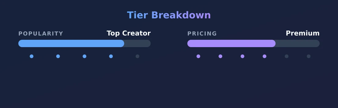 BunnieAndTheDude — popularity and pricing tiers