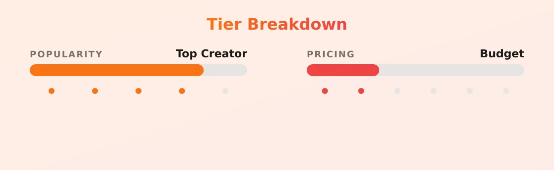 Leah Eliza — popularity and pricing tiers