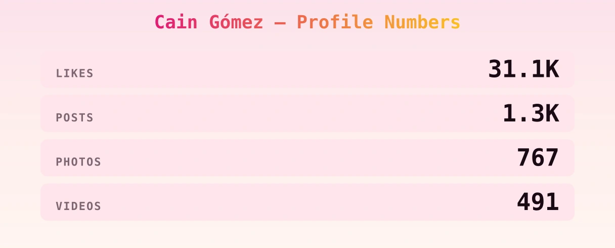 Cain Gómez — content metrics