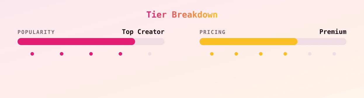 Cain Gómez — popularity and pricing tiers