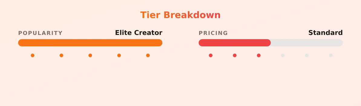Bootyy Princess — popularity and pricing tiers