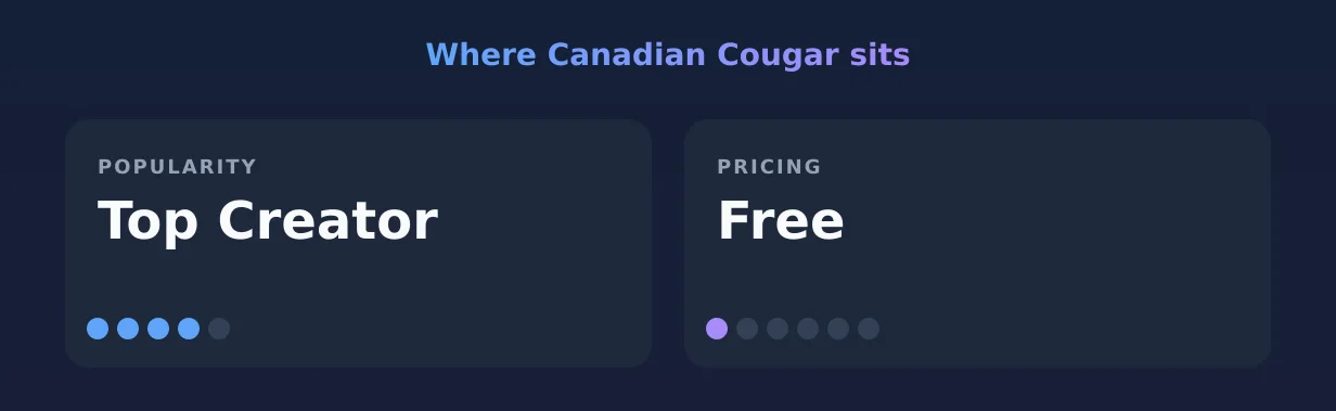 Canadian Cougar — popularity and pricing tiers