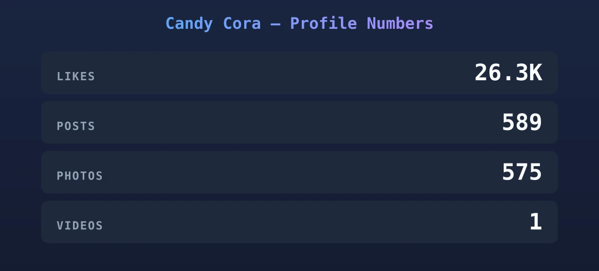 Candy Cora — content metrics