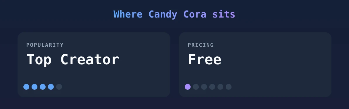Candy Cora — popularity and pricing tiers