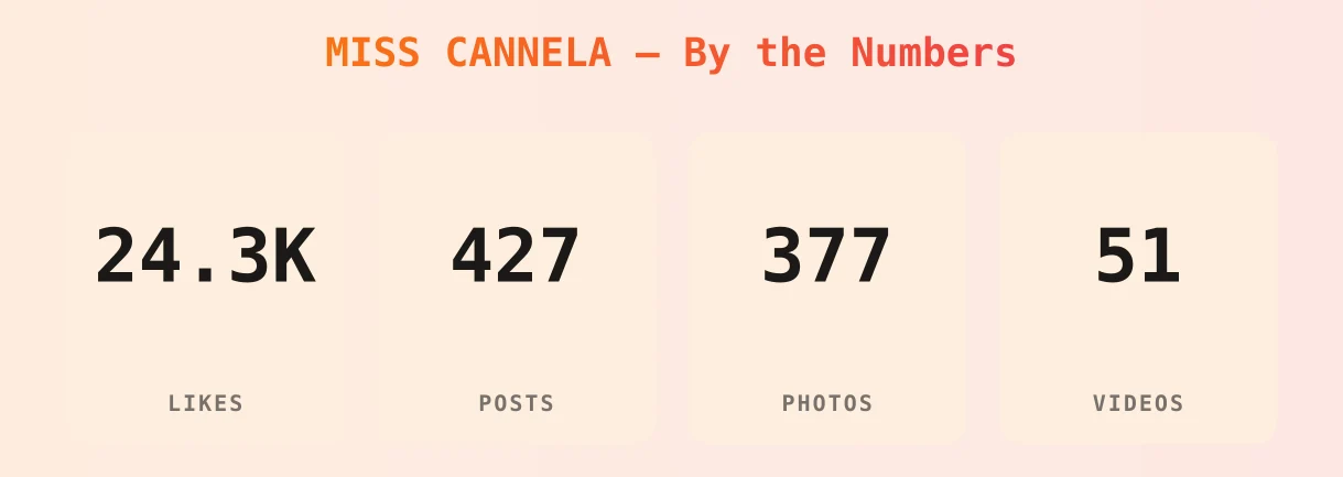MISS CANNELA — content metrics