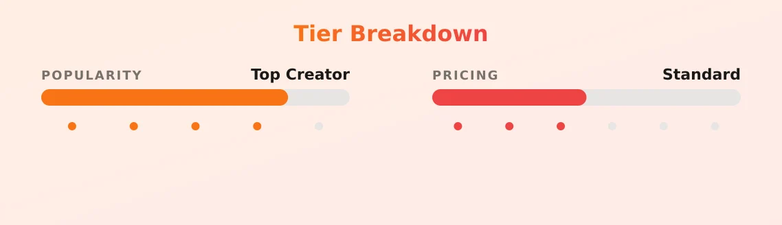 ̊ — popularity and pricing tiers