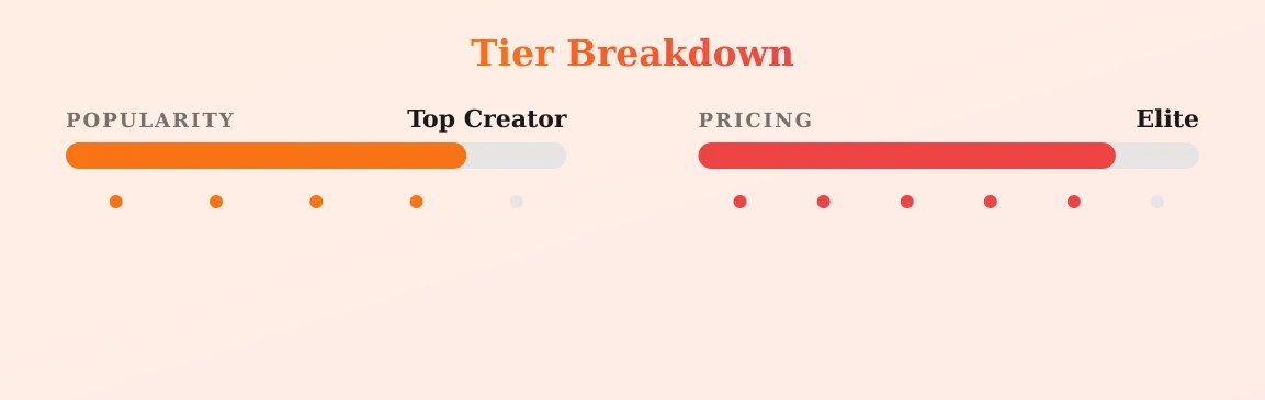 Carie — popularity and pricing tiers