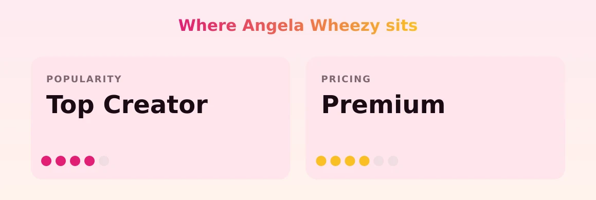 Angela Wheezy — popularity and pricing tiers