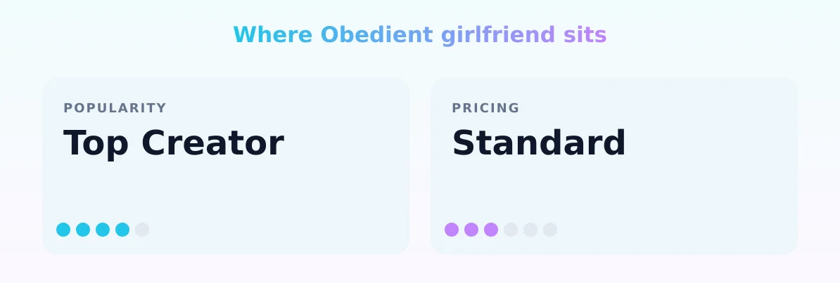 Obedient girlfriend — popularity and pricing tiers