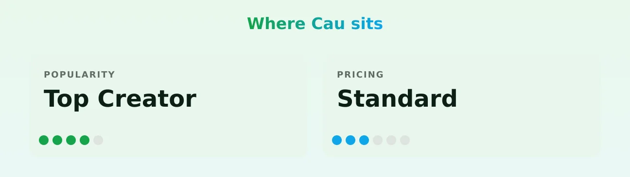 Cau — popularity and pricing tiers