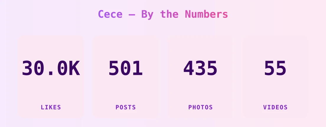 Cece — content metrics