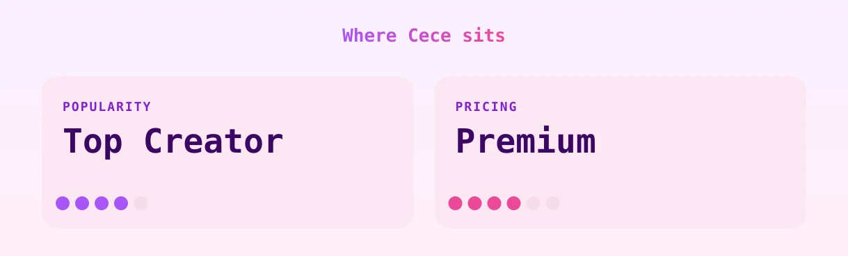 Cece — popularity and pricing tiers