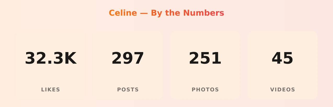 Celine — content metrics