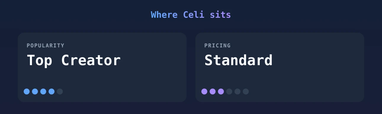 Celi — popularity and pricing tiers