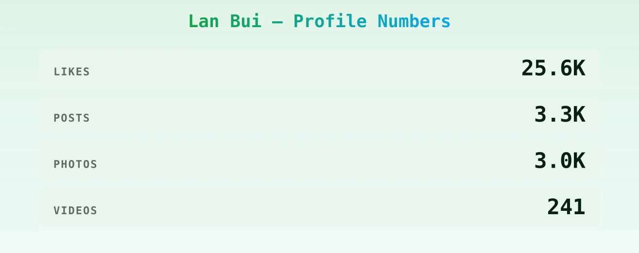 Lan Bui — content metrics