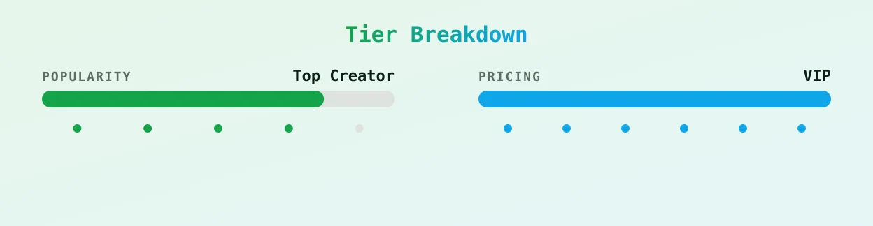 Lan Bui — popularity and pricing tiers