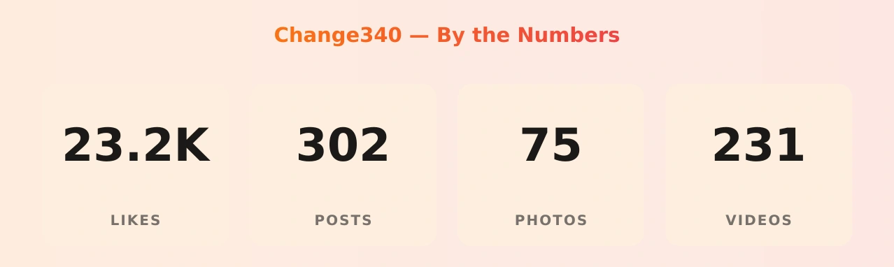 Change340 — content metrics
