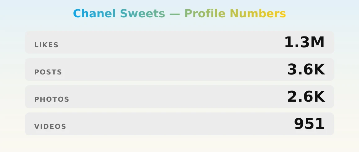 Chanel Sweets — content metrics
