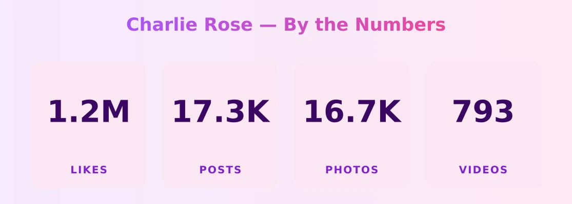 Charlie Rose — content metrics