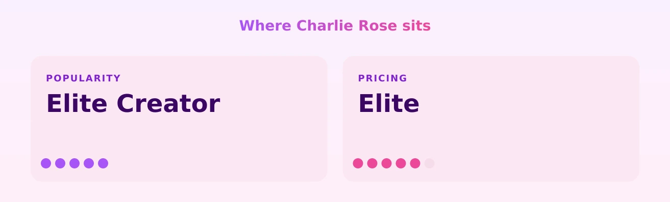 Charlie Rose — popularity and pricing tiers