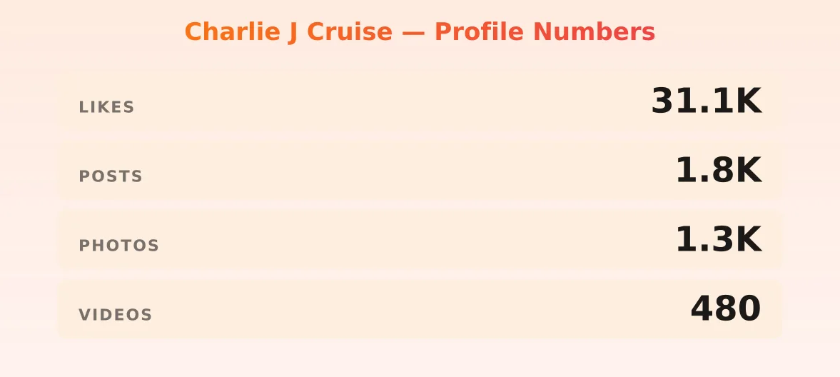 Charlie J Cruise — content metrics