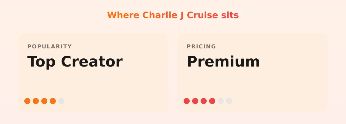 Charlie J Cruise — popularity and pricing tiers