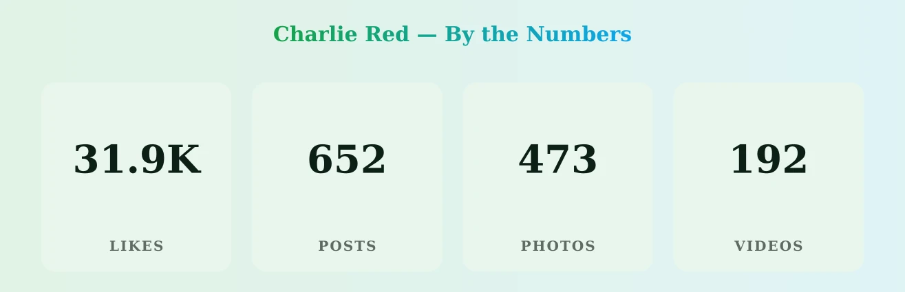 Charlie Red — content metrics