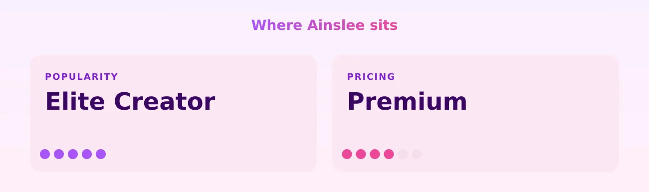 Ainslee — popularity and pricing tiers