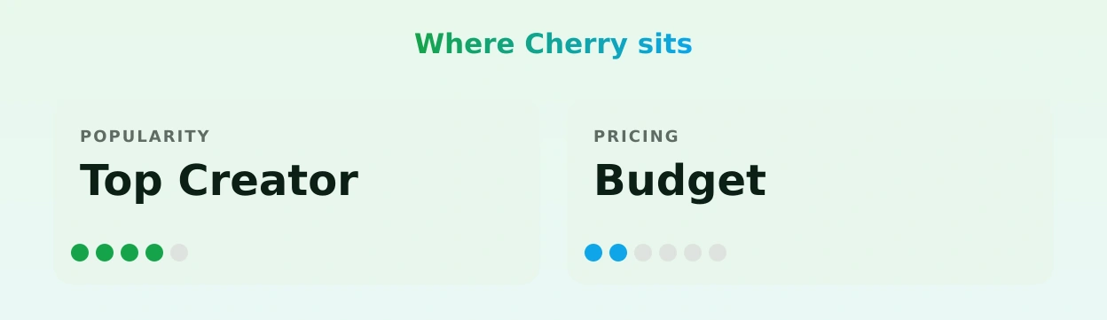 Cherry — popularity and pricing tiers