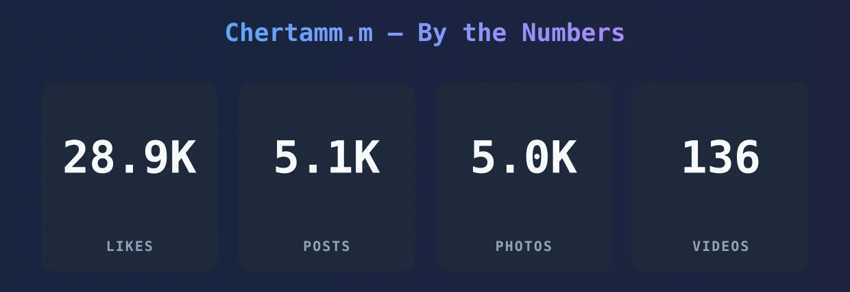 Chertamm.m — content metrics