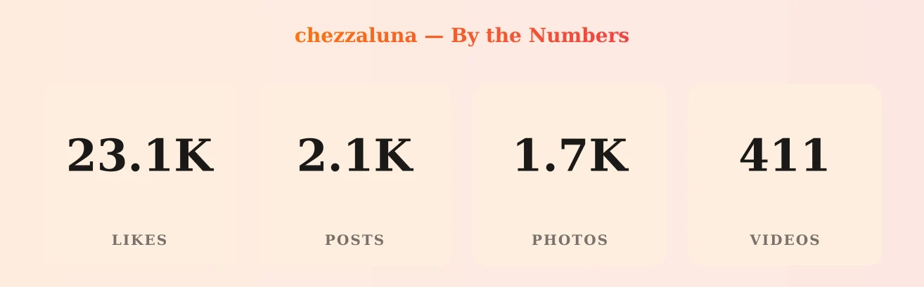 chezzaluna — content metrics