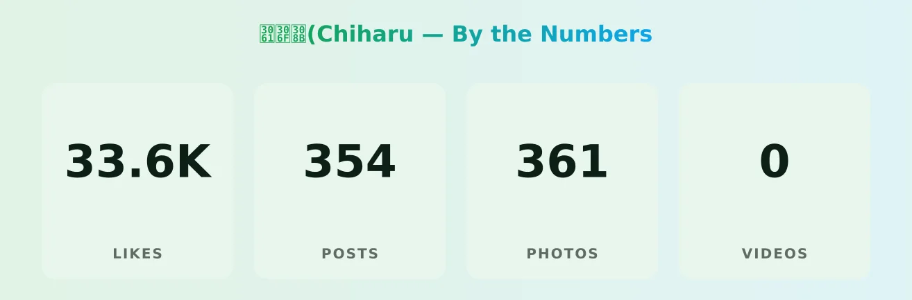 ちはる(Chiharu — content metrics