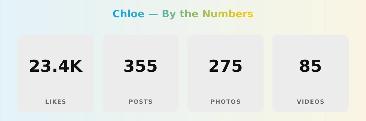 Chloe — content metrics