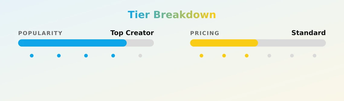 Chloe — popularity and pricing tiers