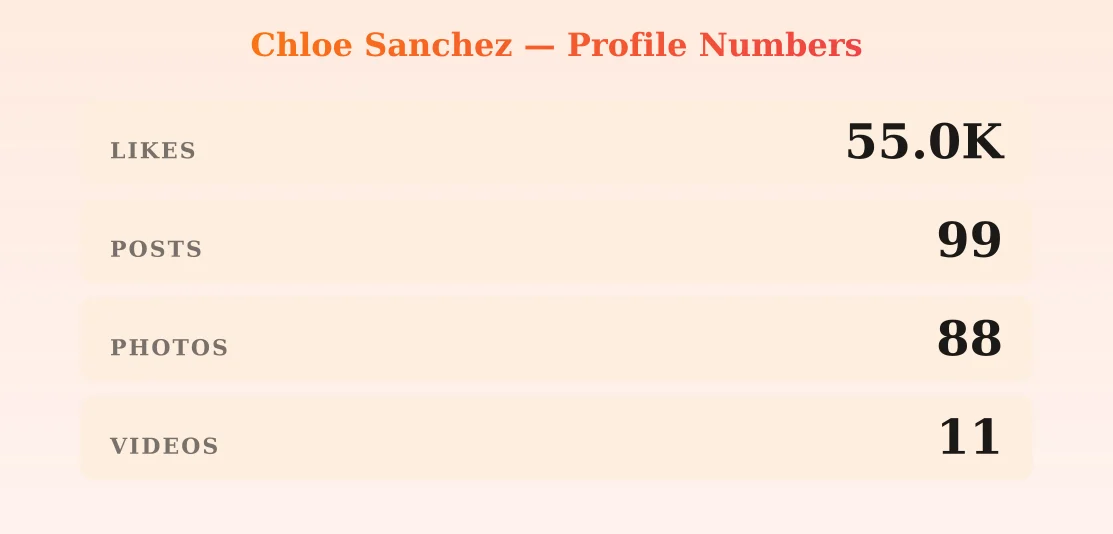Chloe Sanchez — content metrics