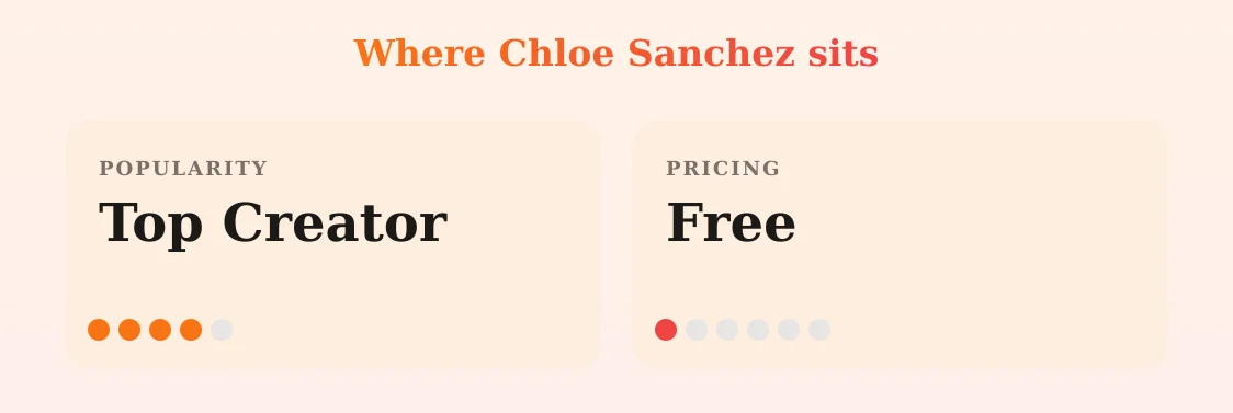 Chloe Sanchez — popularity and pricing tiers