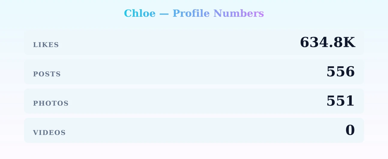 Chloe — content metrics