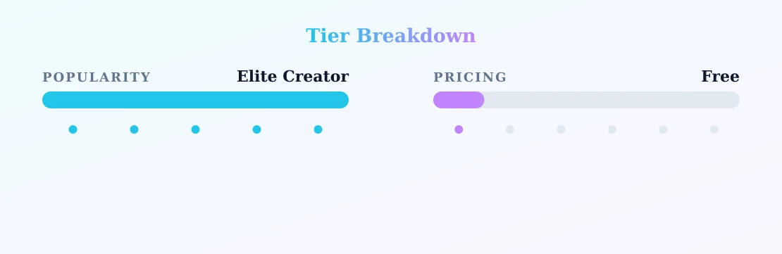 Chloe — popularity and pricing tiers